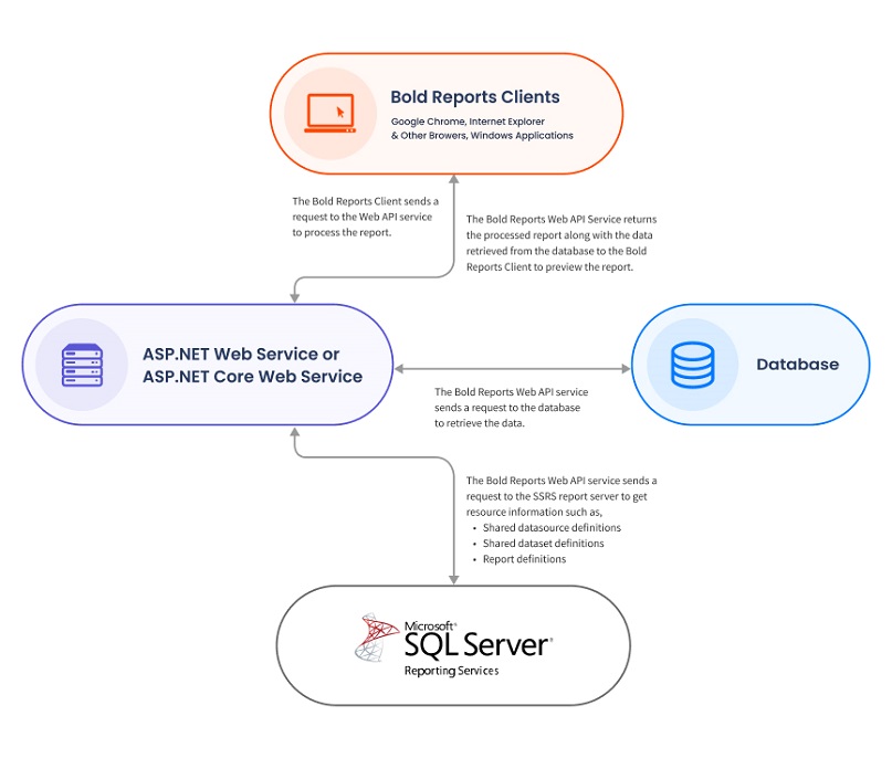 SSRS Report Process