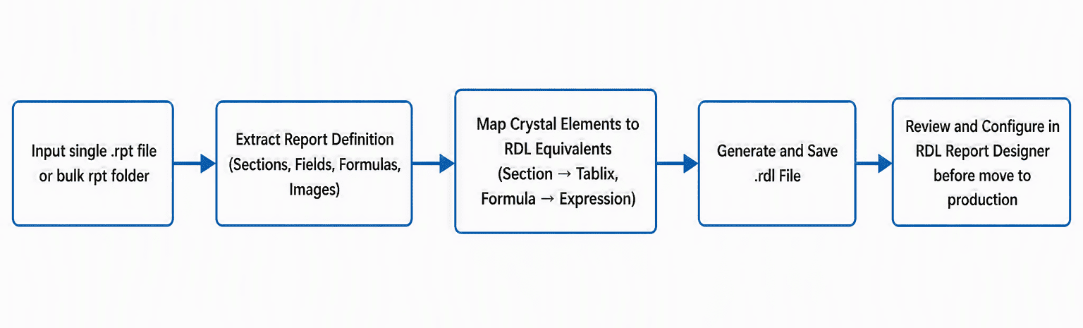 Diagram of the Crystal Report to SSRS Converter migration pipeline, showing the stages from reading a .rpt file to generating the converted .rdl report
