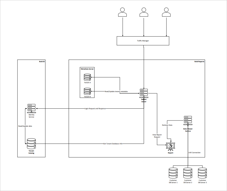 architecture-diagram-for-bold-reports-on-premise-edition