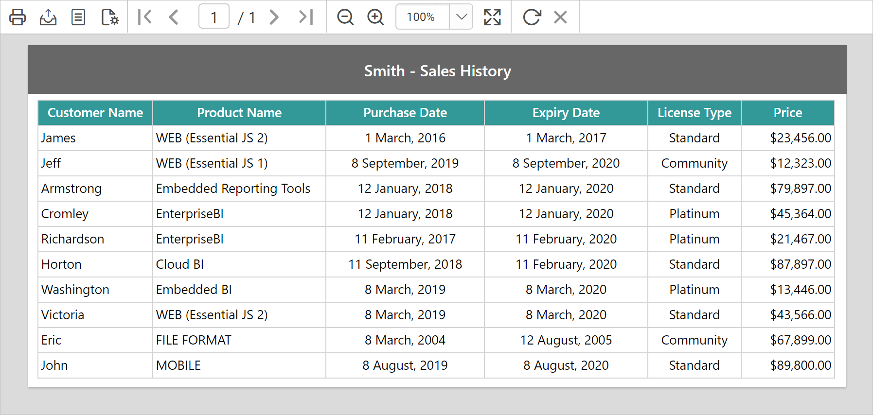 Sales history data of current user