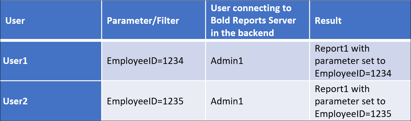 User-impersonation